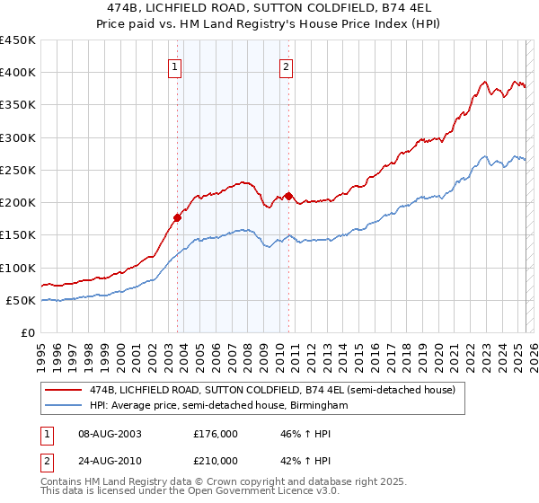 474B, LICHFIELD ROAD, SUTTON COLDFIELD, B74 4EL: Price paid vs HM Land Registry's House Price Index