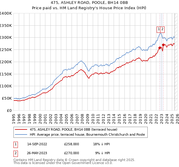 475, ASHLEY ROAD, POOLE, BH14 0BB: Price paid vs HM Land Registry's House Price Index