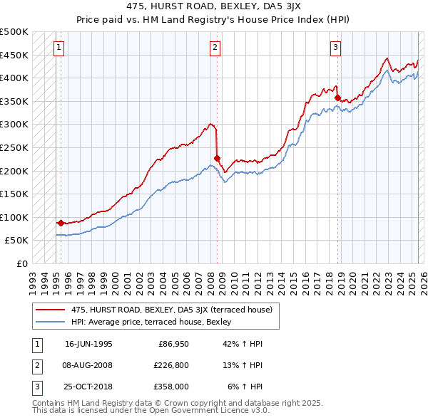 475, HURST ROAD, BEXLEY, DA5 3JX: Price paid vs HM Land Registry's House Price Index