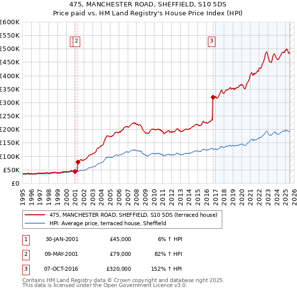 475, MANCHESTER ROAD, SHEFFIELD, S10 5DS: Price paid vs HM Land Registry's House Price Index