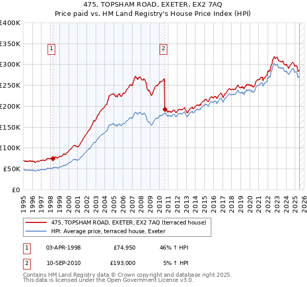 475, TOPSHAM ROAD, EXETER, EX2 7AQ: Price paid vs HM Land Registry's House Price Index