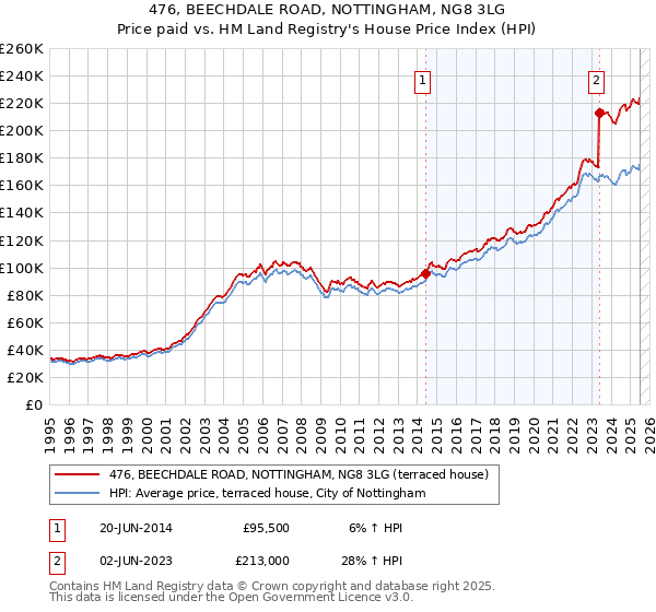 476, BEECHDALE ROAD, NOTTINGHAM, NG8 3LG: Price paid vs HM Land Registry's House Price Index