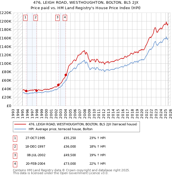476, LEIGH ROAD, WESTHOUGHTON, BOLTON, BL5 2JX: Price paid vs HM Land Registry's House Price Index
