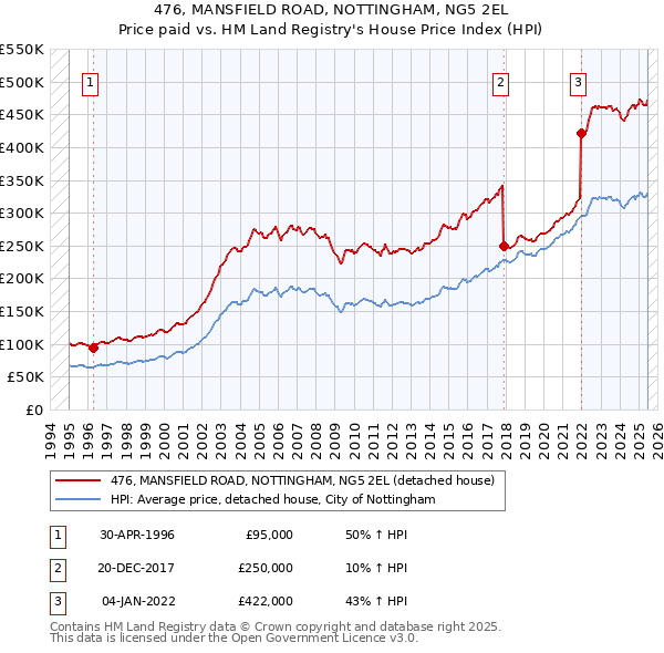 476, MANSFIELD ROAD, NOTTINGHAM, NG5 2EL: Price paid vs HM Land Registry's House Price Index