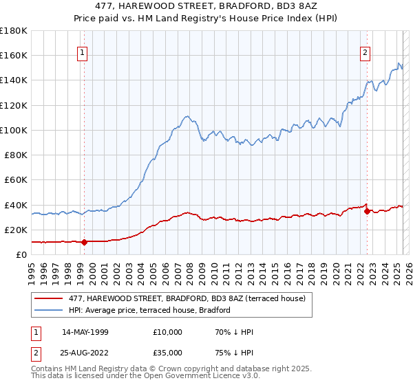 477, HAREWOOD STREET, BRADFORD, BD3 8AZ: Price paid vs HM Land Registry's House Price Index