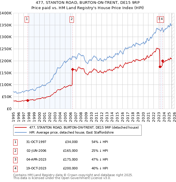 477, STANTON ROAD, BURTON-ON-TRENT, DE15 9RP: Price paid vs HM Land Registry's House Price Index
