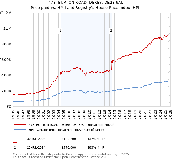 478, BURTON ROAD, DERBY, DE23 6AL: Price paid vs HM Land Registry's House Price Index