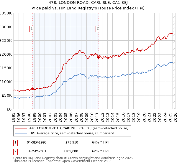 478, LONDON ROAD, CARLISLE, CA1 3EJ: Price paid vs HM Land Registry's House Price Index