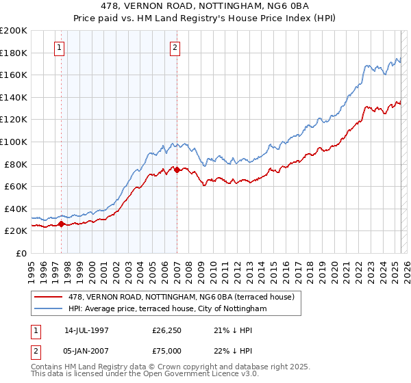 478, VERNON ROAD, NOTTINGHAM, NG6 0BA: Price paid vs HM Land Registry's House Price Index