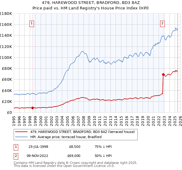 479, HAREWOOD STREET, BRADFORD, BD3 8AZ: Price paid vs HM Land Registry's House Price Index