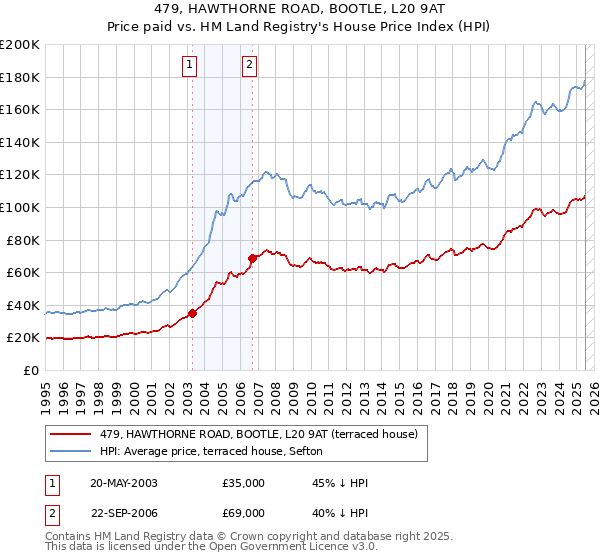 479, HAWTHORNE ROAD, BOOTLE, L20 9AT: Price paid vs HM Land Registry's House Price Index
