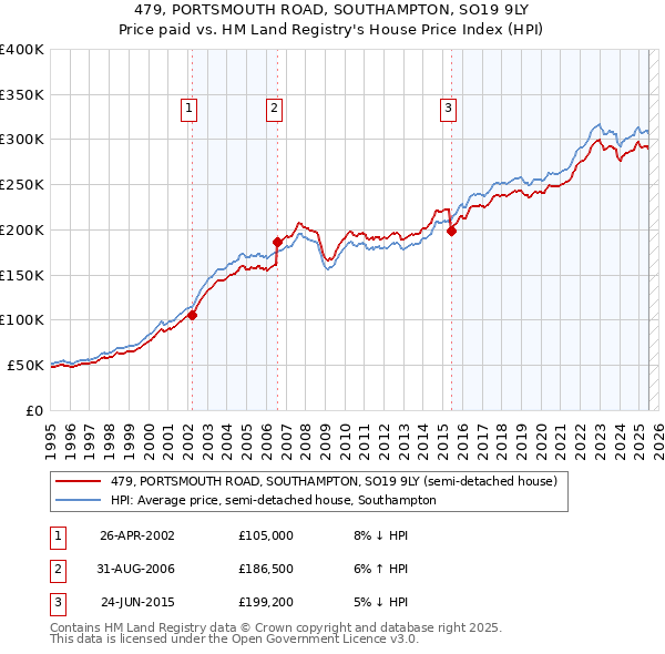 479, PORTSMOUTH ROAD, SOUTHAMPTON, SO19 9LY: Price paid vs HM Land Registry's House Price Index
