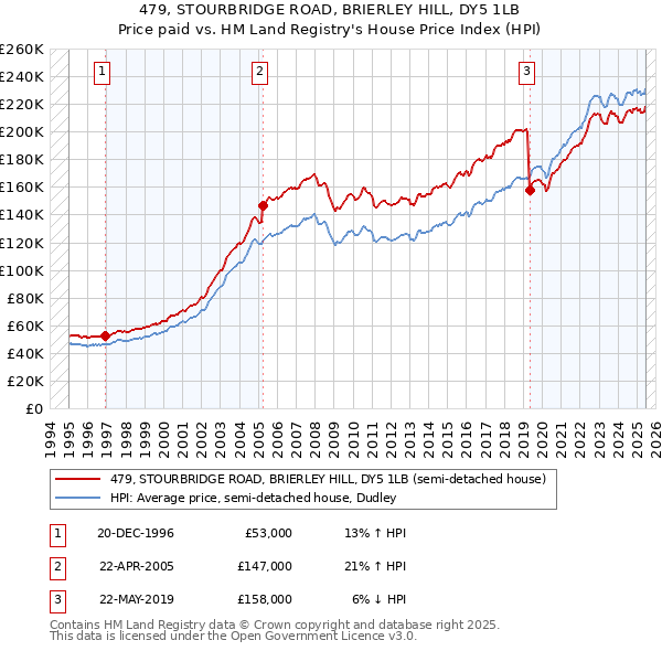479, STOURBRIDGE ROAD, BRIERLEY HILL, DY5 1LB: Price paid vs HM Land Registry's House Price Index