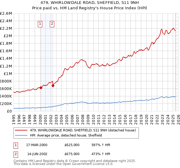 479, WHIRLOWDALE ROAD, SHEFFIELD, S11 9NH: Price paid vs HM Land Registry's House Price Index