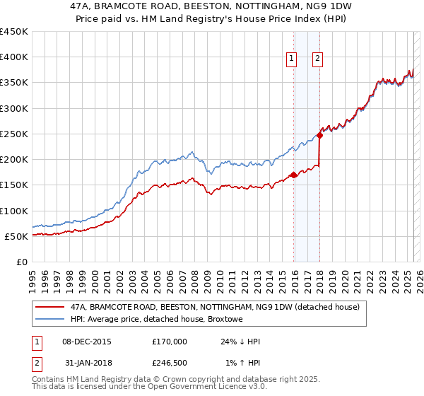 47A, BRAMCOTE ROAD, BEESTON, NOTTINGHAM, NG9 1DW: Price paid vs HM Land Registry's House Price Index
