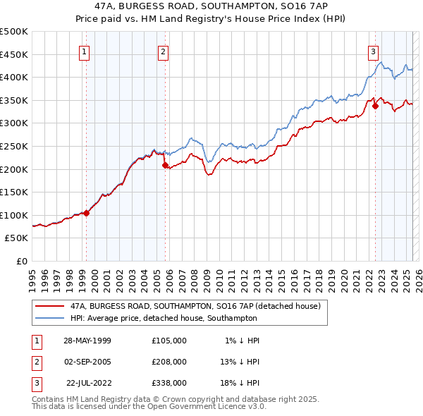 47A, BURGESS ROAD, SOUTHAMPTON, SO16 7AP: Price paid vs HM Land Registry's House Price Index