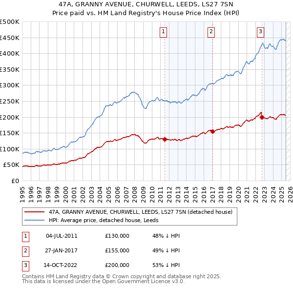 47A, GRANNY AVENUE, CHURWELL, LEEDS, LS27 7SN: Price paid vs HM Land Registry's House Price Index