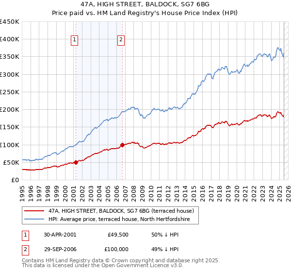 47A, HIGH STREET, BALDOCK, SG7 6BG: Price paid vs HM Land Registry's House Price Index