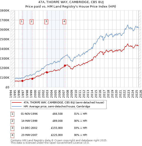 47A, THORPE WAY, CAMBRIDGE, CB5 8UJ: Price paid vs HM Land Registry's House Price Index
