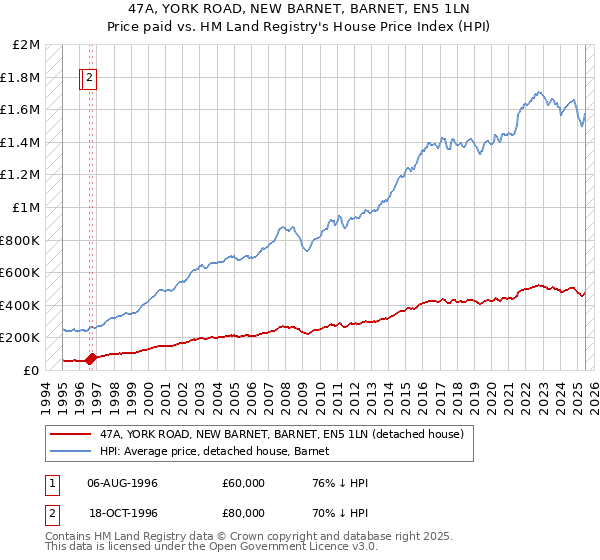 47A, YORK ROAD, NEW BARNET, BARNET, EN5 1LN: Price paid vs HM Land Registry's House Price Index