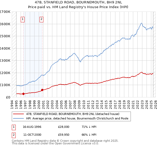 47B, STANFIELD ROAD, BOURNEMOUTH, BH9 2NL: Price paid vs HM Land Registry's House Price Index