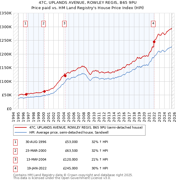 47C, UPLANDS AVENUE, ROWLEY REGIS, B65 9PU: Price paid vs HM Land Registry's House Price Index