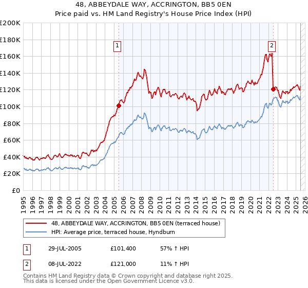 48, ABBEYDALE WAY, ACCRINGTON, BB5 0EN: Price paid vs HM Land Registry's House Price Index