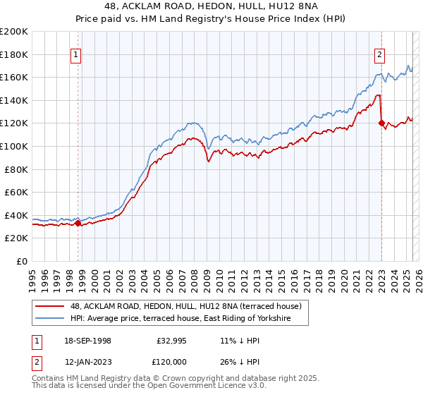 48, ACKLAM ROAD, HEDON, HULL, HU12 8NA: Price paid vs HM Land Registry's House Price Index