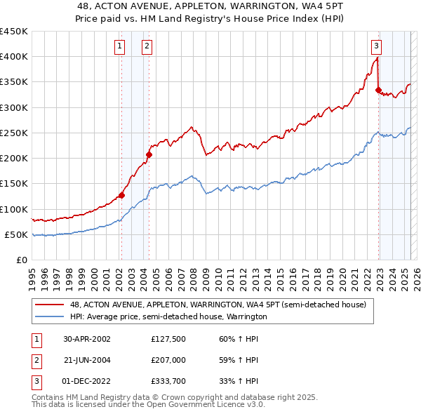 48, ACTON AVENUE, APPLETON, WARRINGTON, WA4 5PT: Price paid vs HM Land Registry's House Price Index