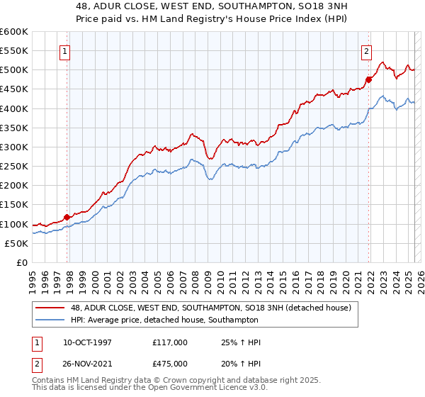 48, ADUR CLOSE, WEST END, SOUTHAMPTON, SO18 3NH: Price paid vs HM Land Registry's House Price Index