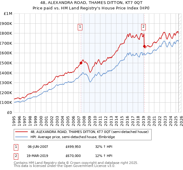 48, ALEXANDRA ROAD, THAMES DITTON, KT7 0QT: Price paid vs HM Land Registry's House Price Index