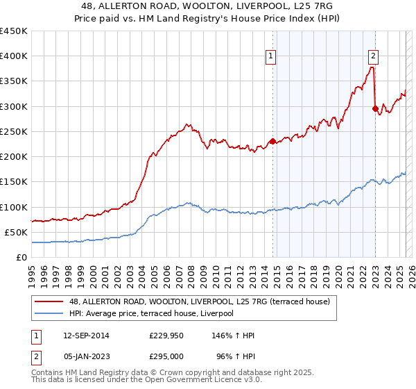 48, ALLERTON ROAD, WOOLTON, LIVERPOOL, L25 7RG: Price paid vs HM Land Registry's House Price Index