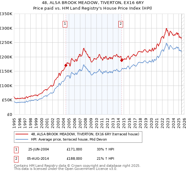 48, ALSA BROOK MEADOW, TIVERTON, EX16 6RY: Price paid vs HM Land Registry's House Price Index