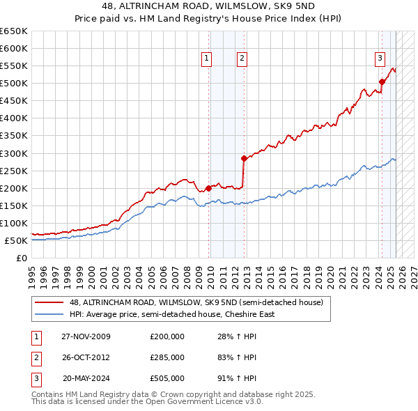 48, ALTRINCHAM ROAD, WILMSLOW, SK9 5ND: Price paid vs HM Land Registry's House Price Index