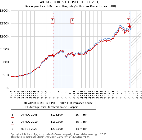48, ALVER ROAD, GOSPORT, PO12 1QR: Price paid vs HM Land Registry's House Price Index