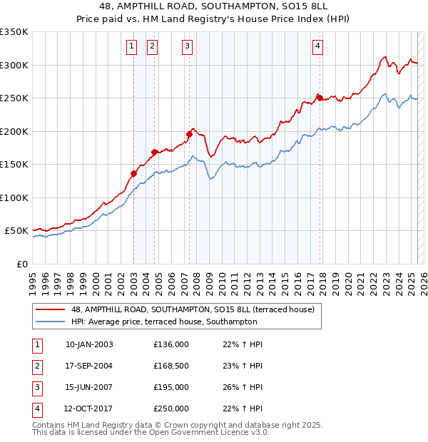 48, AMPTHILL ROAD, SOUTHAMPTON, SO15 8LL: Price paid vs HM Land Registry's House Price Index