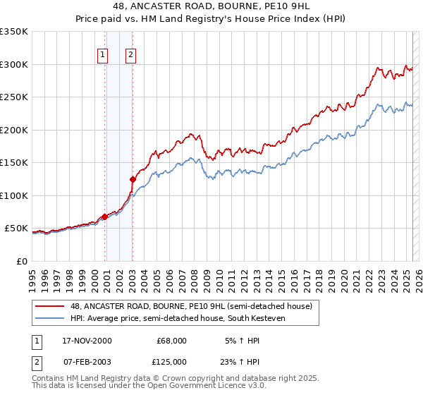 48, ANCASTER ROAD, BOURNE, PE10 9HL: Price paid vs HM Land Registry's House Price Index