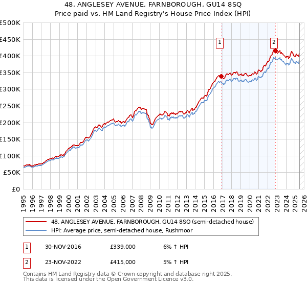 48, ANGLESEY AVENUE, FARNBOROUGH, GU14 8SQ: Price paid vs HM Land Registry's House Price Index