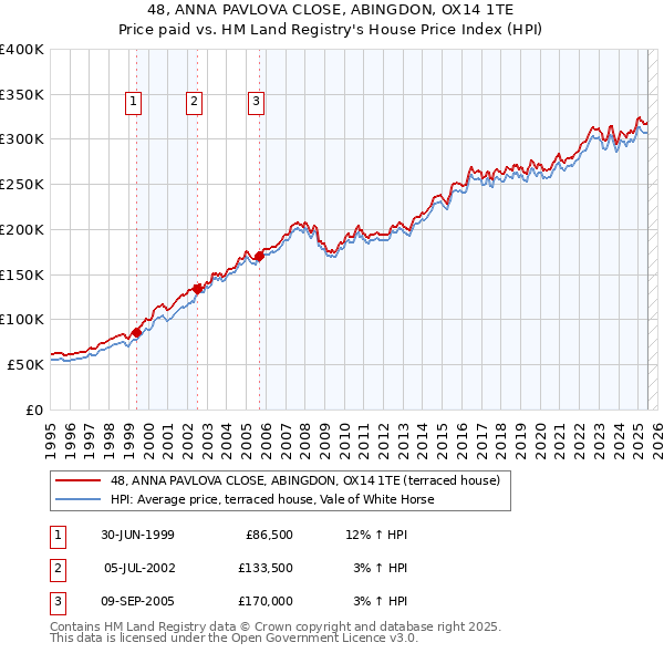 48, ANNA PAVLOVA CLOSE, ABINGDON, OX14 1TE: Price paid vs HM Land Registry's House Price Index