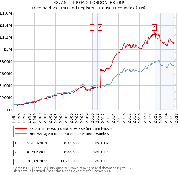 48, ANTILL ROAD, LONDON, E3 5BP: Price paid vs HM Land Registry's House Price Index