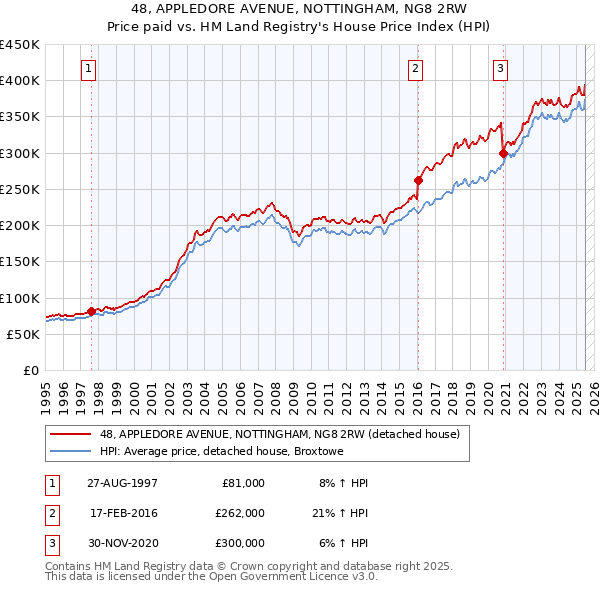 48, APPLEDORE AVENUE, NOTTINGHAM, NG8 2RW: Price paid vs HM Land Registry's House Price Index