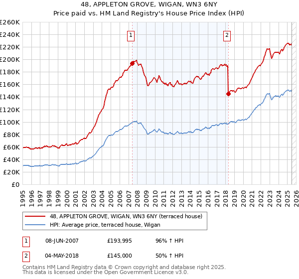 48, APPLETON GROVE, WIGAN, WN3 6NY: Price paid vs HM Land Registry's House Price Index