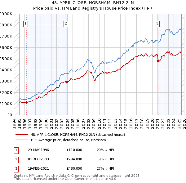 48, APRIL CLOSE, HORSHAM, RH12 2LN: Price paid vs HM Land Registry's House Price Index