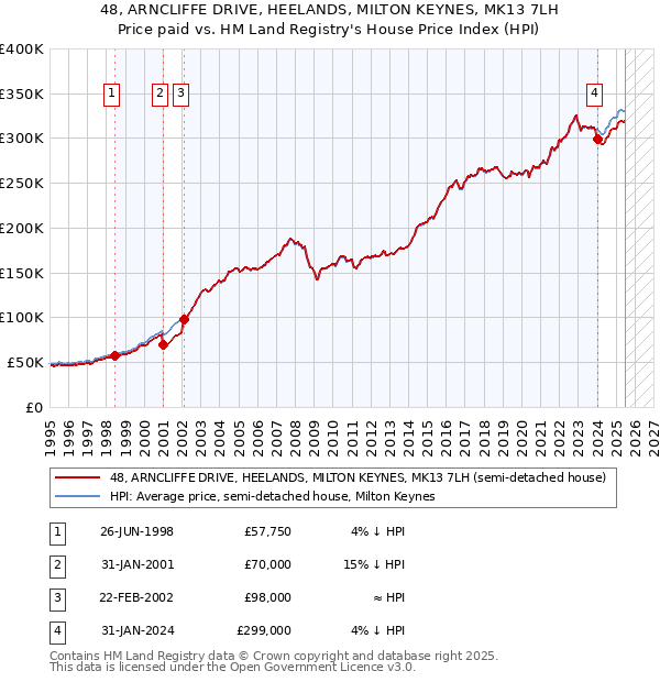 48, ARNCLIFFE DRIVE, HEELANDS, MILTON KEYNES, MK13 7LH: Price paid vs HM Land Registry's House Price Index