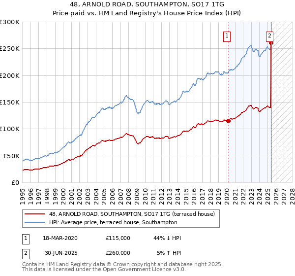 48, ARNOLD ROAD, SOUTHAMPTON, SO17 1TG: Price paid vs HM Land Registry's House Price Index