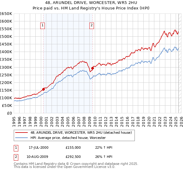 48, ARUNDEL DRIVE, WORCESTER, WR5 2HU: Price paid vs HM Land Registry's House Price Index