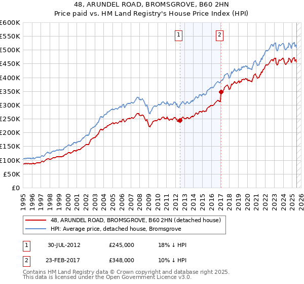 48, ARUNDEL ROAD, BROMSGROVE, B60 2HN: Price paid vs HM Land Registry's House Price Index