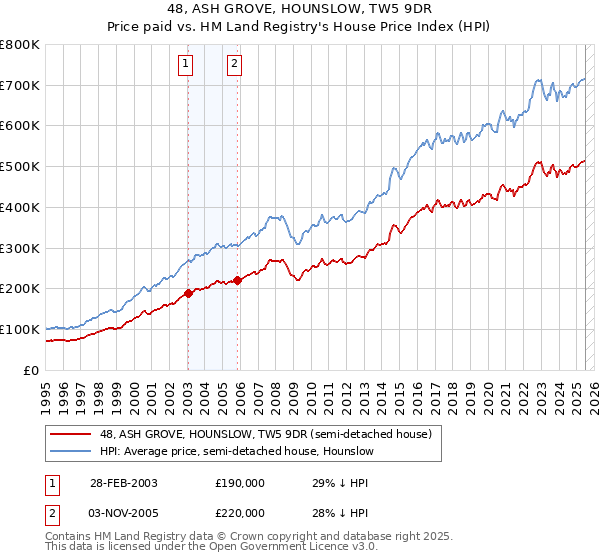 48, ASH GROVE, HOUNSLOW, TW5 9DR: Price paid vs HM Land Registry's House Price Index