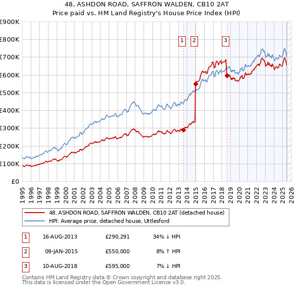 48, ASHDON ROAD, SAFFRON WALDEN, CB10 2AT: Price paid vs HM Land Registry's House Price Index