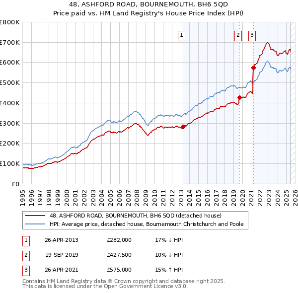 48, ASHFORD ROAD, BOURNEMOUTH, BH6 5QD: Price paid vs HM Land Registry's House Price Index